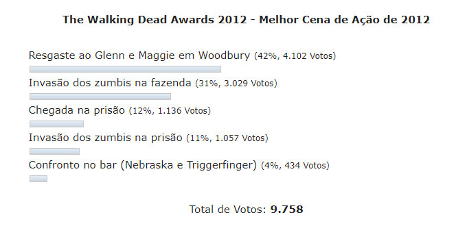 Enquete the walking dead awards 2012 melhor cena acao
