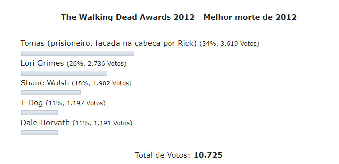 Enquete the walking dead awards 2012 melhor morte