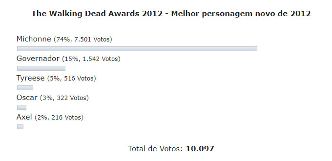 Enquete the walking dead awards 2012 melhor personagem novo