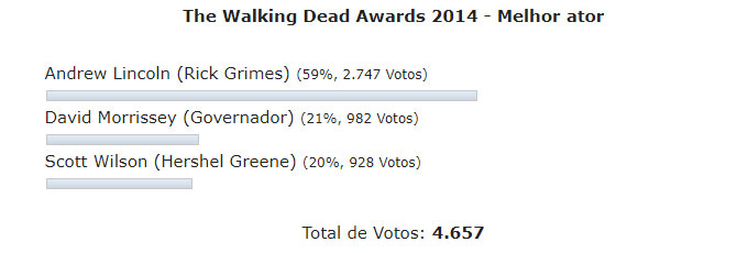 Enquete the walking dead 4 temporada awards melhor ator