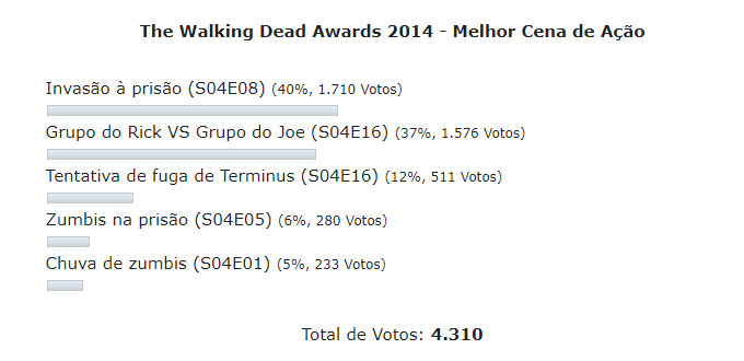 Enquete the walking dead 4 temporada awards melhor cena acao
